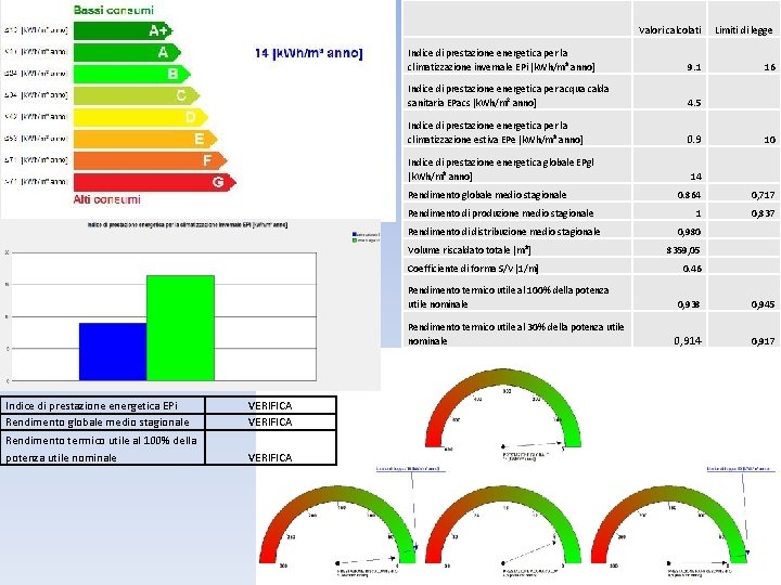 Valori calcolati Limiti di legge Indice di prestazione energetica per la climatizzazione invernale EPi