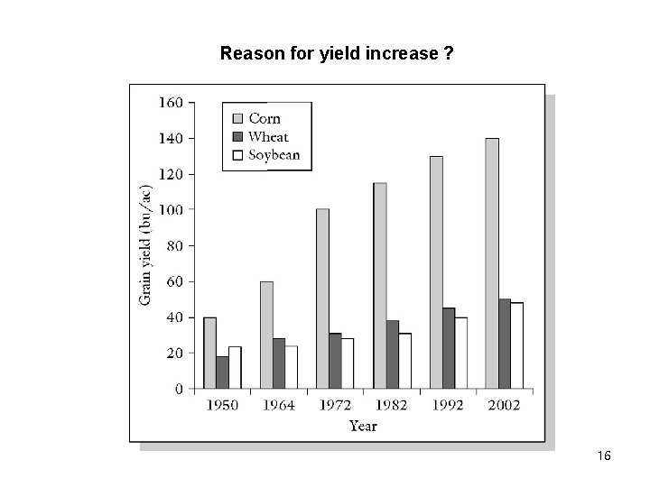 History and Role of Plant Breeding in Society Reason for yield increase ? 16