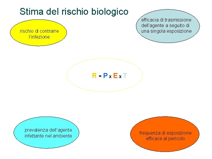 Stima del rischio biologico efficacia di trasmissione dell’agente a seguito di una singola esposizione