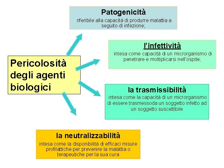 Patogenicità riferibile alla capacità di produrre malattia a seguito di infezione; l’infettività Pericolosità degli