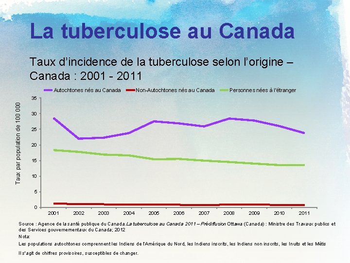 La tuberculose au Canada Taux d’incidence de la tuberculose selon l’origine – Canada :