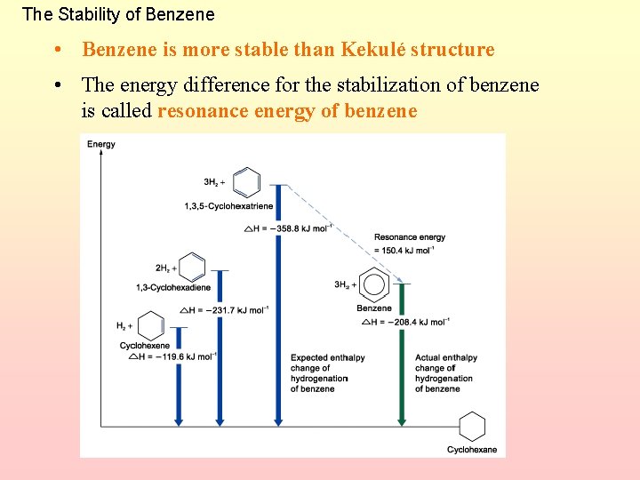 The Stability of Benzene • Benzene is more stable than Kekulé structure • The