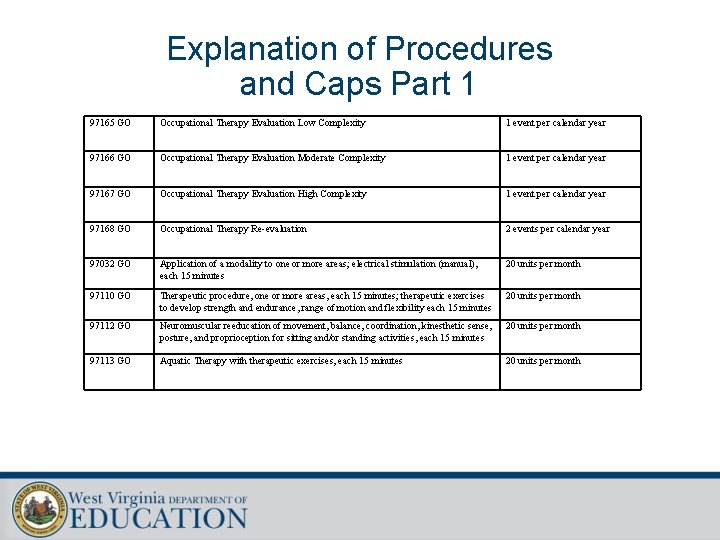 Explanation of Procedures and Caps Part 1 97165 GO Occupational Therapy Evaluation Low Complexity