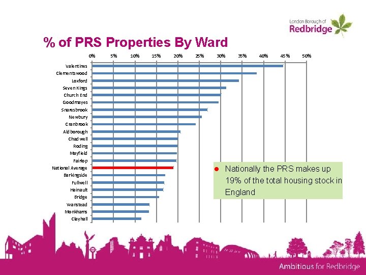 % of PRS Properties By Ward 0% Valentines Clementswood Loxford Seven Kings Church End