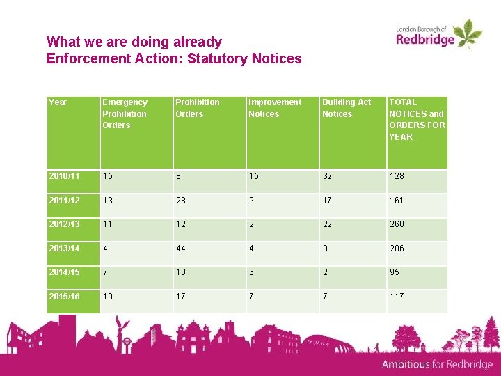 What we are doing already Enforcement Action: Statutory Notices Year Emergency Prohibition Orders Improvement