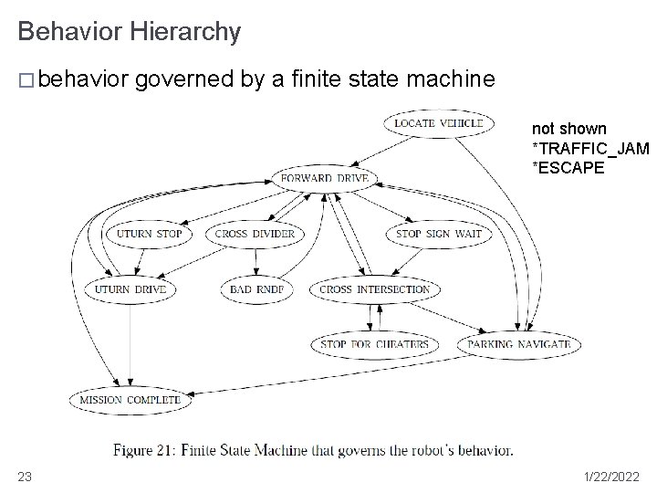 Behavior Hierarchy � behavior governed by a finite state machine not shown *TRAFFIC_JAM *ESCAPE