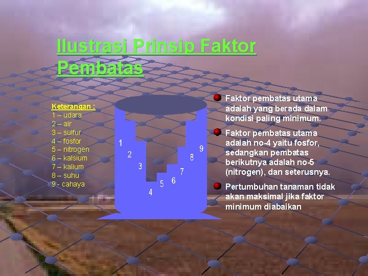 Ilustrasi Prinsip Faktor Pembatas Keterangan : 1 – udara 2 – air 3 –