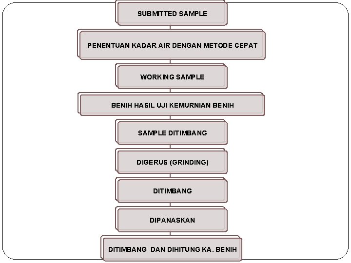 SUBMITTED SAMPLE PENENTUAN KADAR AIR DENGAN METODE CEPAT WORKING SAMPLE BENIH HASIL UJI KEMURNIAN