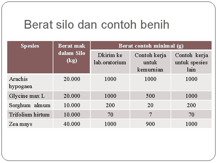 Berat silo dan contoh benih Spesies Berat mak dalam Silo (kg) Berat contoh minimal