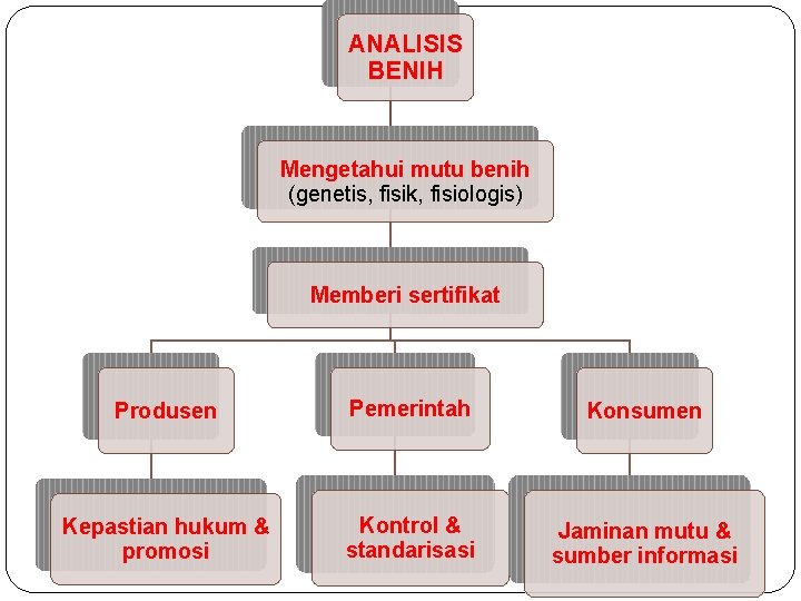 ANALISIS BENIH Mengetahui mutu benih (genetis, fisik, fisiologis) Memberi sertifikat Produsen Pemerintah Konsumen Kepastian