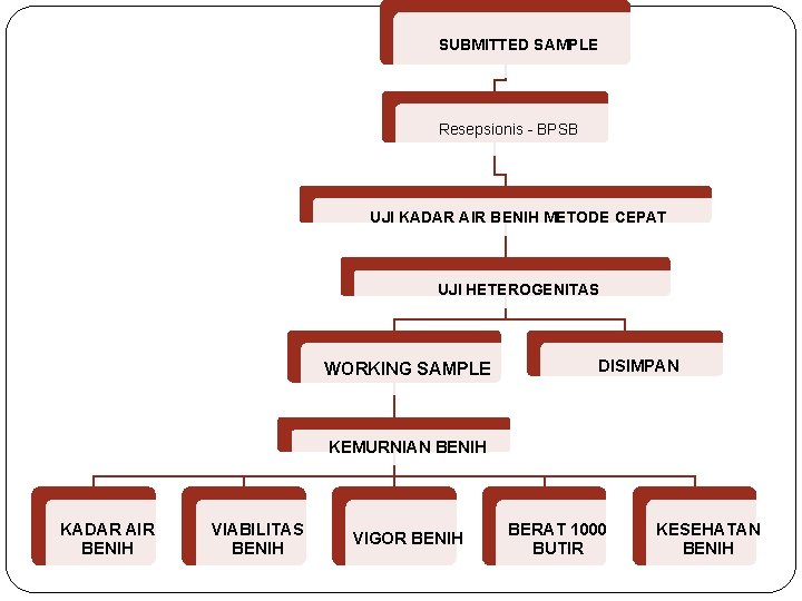 SUBMITTED SAMPLE Resepsionis - BPSB UJI KADAR AIR BENIH METODE CEPAT UJI HETEROGENITAS WORKING