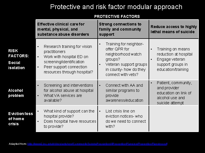 Protective and risk factor modular approach PROTECTIVE FACTORS Effective clinical care for mental, physical,