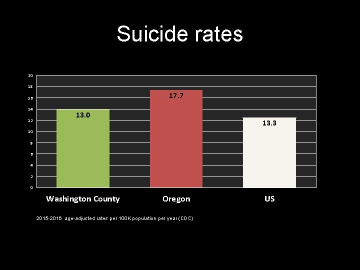 Suicide rates Age-adjusted suicide rate: 2010 -2014 20 18 17. 7 16 14 12