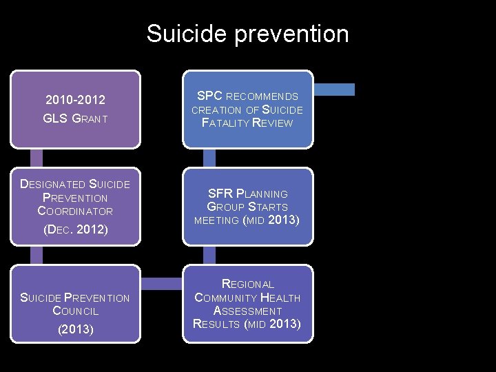 Suicide prevention 2010 -2012 GLS GRANT DESIGNATED SUICIDE PREVENTION COORDINATOR (DEC. 2012) SUICIDE PREVENTION