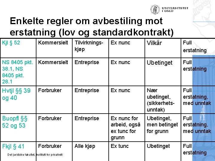 Enkelte regler om avbestiling mot erstatning (lov og standardkontrakt) Kjl § 52 Kommersielt NS