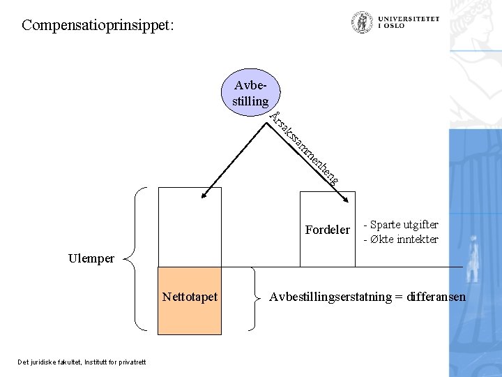 Compensatioprinsippet: Avbestilling am ss ak rs Å ng he en m Fordeler - Sparte