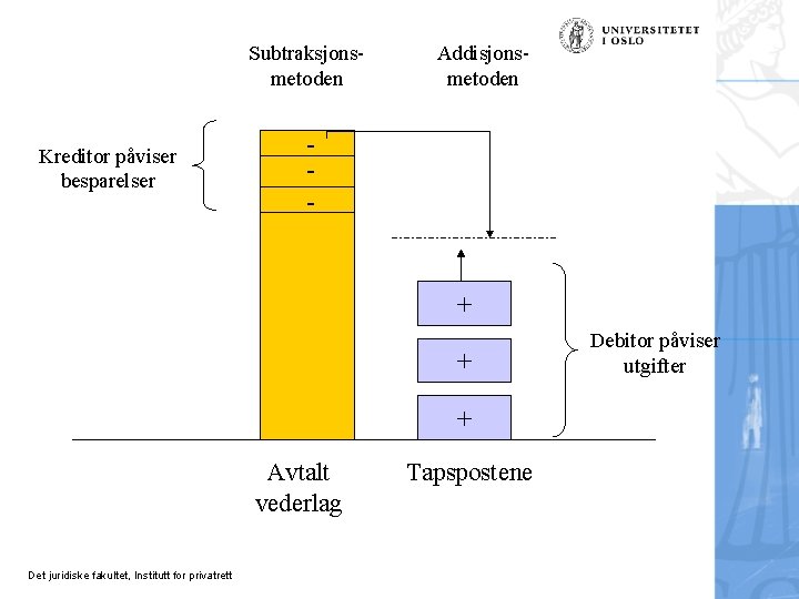 Subtraksjonsmetoden Kreditor påviser besparelser Addisjonsmetoden - + + + Avtalt vederlag Det juridiske fakultet,