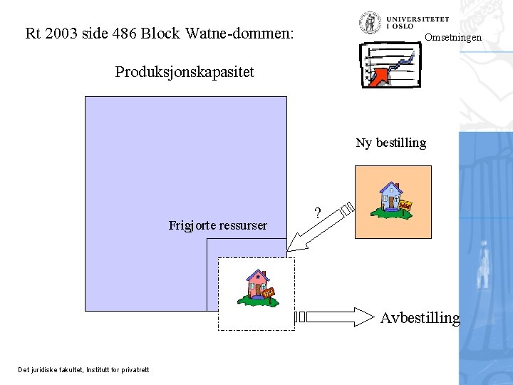 Rt 2003 side 486 Block Watne-dommen: Omsetningen Produksjonskapasitet Ny bestilling Frigjorte ressurser ? Avbestilling