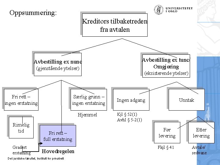 Oppsummering: Kreditors tilbaketreden fra avtalen Avbestilling ex nunc (gjenstående ytelser) Fri rett – ingen