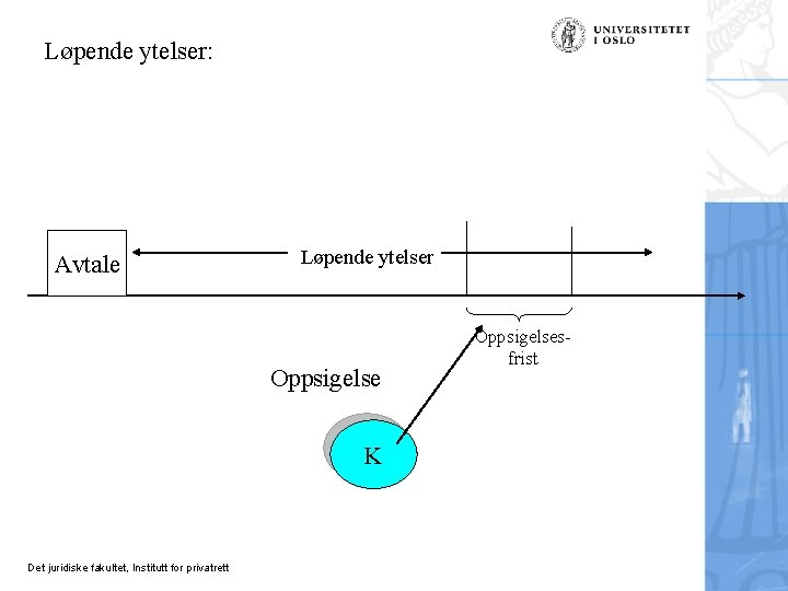 Løpende ytelser: Avtale Løpende ytelser Oppsigelse K Det juridiske fakultet, Institutt for privatrett Oppsigelsesfrist