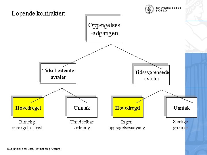 Løpende kontrakter: Oppsigelses -adgangen Tidsubestemte avtaler Tidsavgrensede avtaler Hovedregel Unntak Rimelig oppsigelsesfrist Umiddelbar virkning