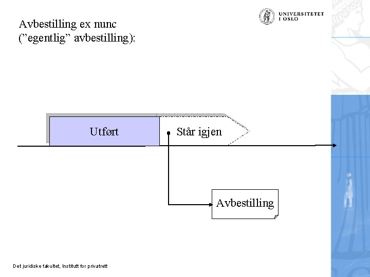 Avbestilling ex nunc (”egentlig” avbestilling): Utført Står igjen Avbestilling Det juridiske fakultet, Institutt for