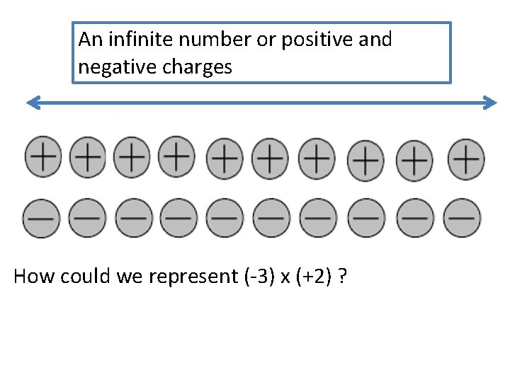 An infinite number or positive and negative charges How could we represent (-3) x