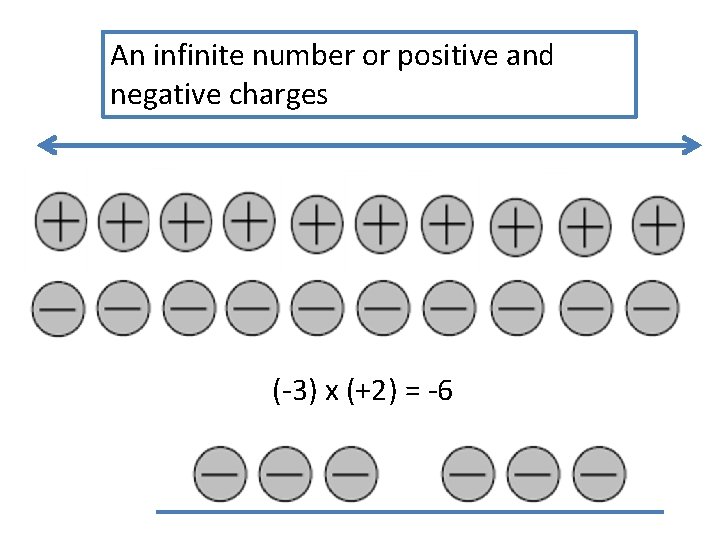 An infinite number or positive and negative charges (-3) x (+2) = -6 