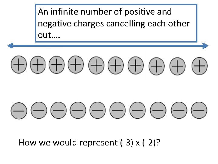 An infinite number of positive and negative charges cancelling each other out…. How we