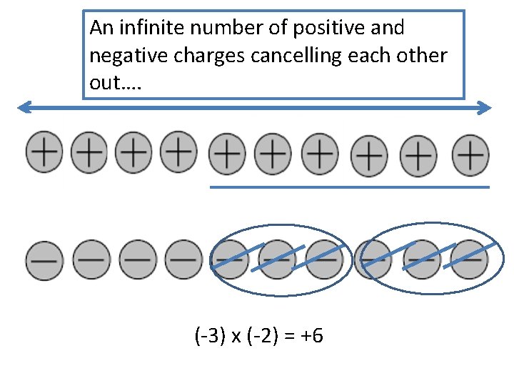 An infinite number of positive and negative charges cancelling each other out…. (-3) x