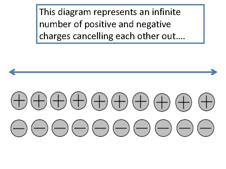 This diagram represents an infinite number of positive and negative charges cancelling each other