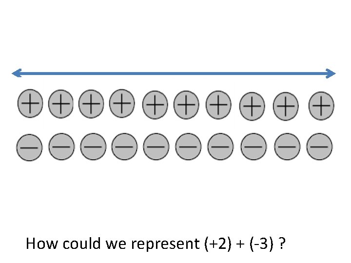 How could we represent (+2) + (-3) ? 