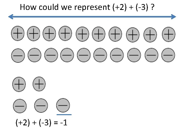 How could we represent (+2) + (-3) ? (+2) + (-3) = -1 