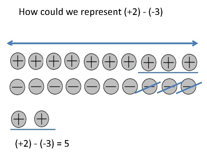 How could we represent (+2) - (-3) = 5 