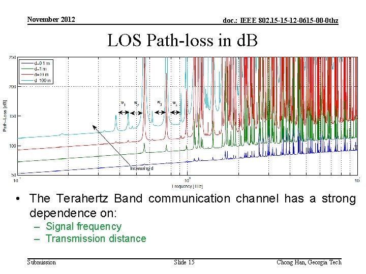 November 2012 doc. : IEEE 802. 15 -15 -12 -0615 -00 -0 thz LOS