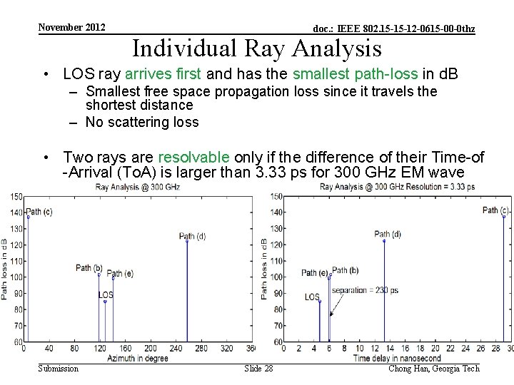 November 2012 doc. : IEEE 802. 15 -15 -12 -0615 -00 -0 thz Individual