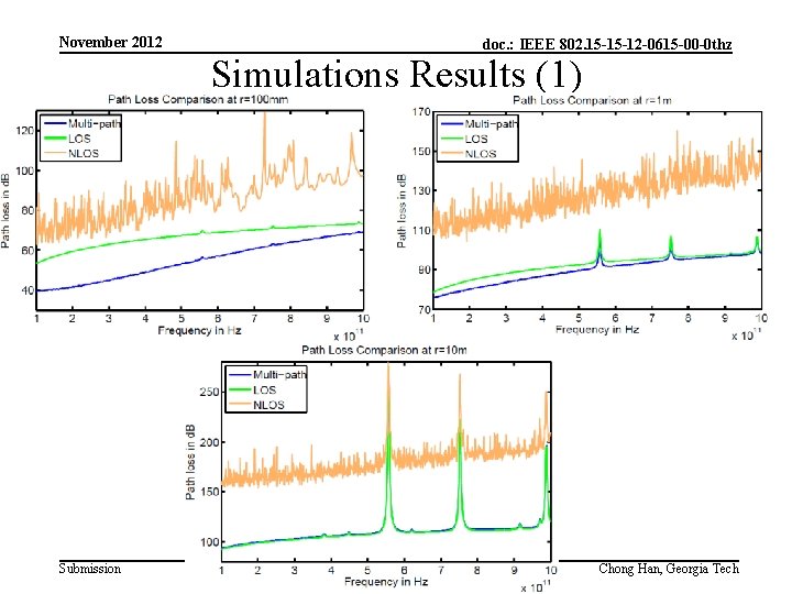 November 2012 doc. : IEEE 802. 15 -15 -12 -0615 -00 -0 thz Simulations