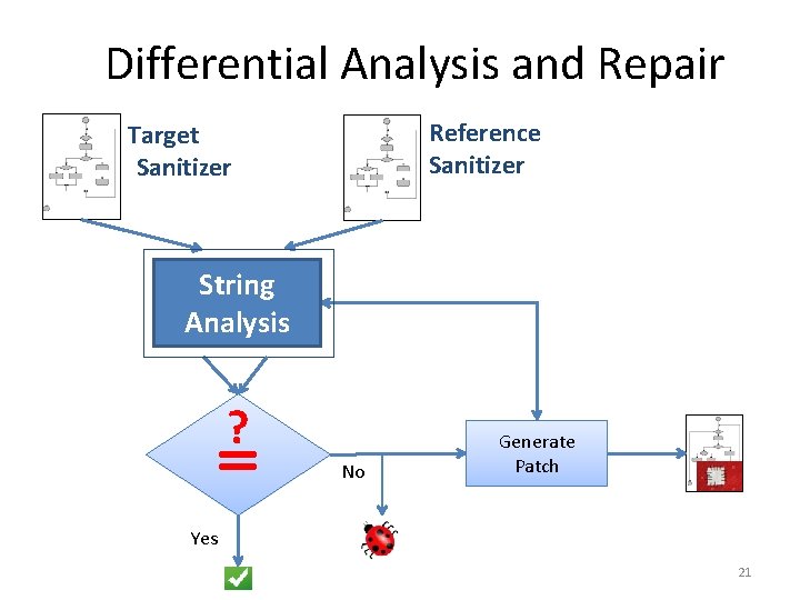 Differential Analysis and Repair Reference Sanitizer Target Sanitizer String Analysis ? = No Generate