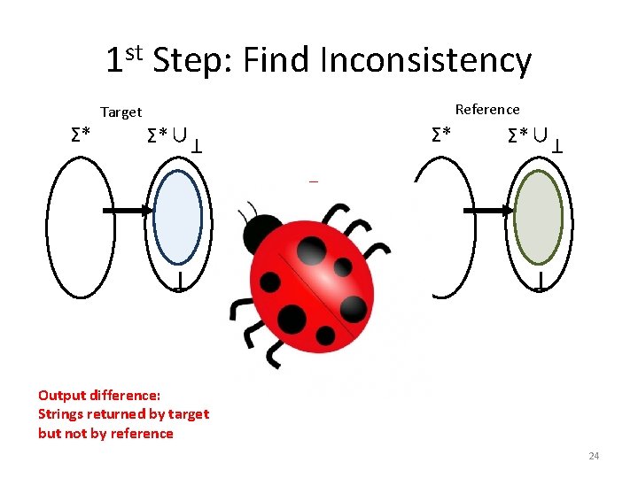 1 st Step: Find Inconsistency Σ* T Σ*∪ T Σ* Reference Target ? =