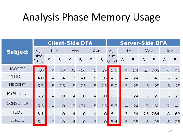 Analysis Phase Memory Usage Client-Side DFA Subject Avr size (mb) Min S Max B