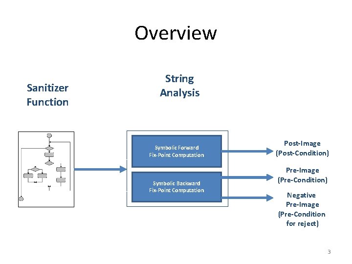 Overview Sanitizer Function String Analysis Symbolic Forward Fix-Point Computation Symbolic Backward Fix-Point Computation Post-Image