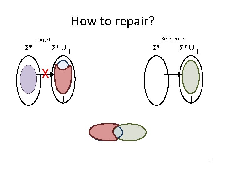 How to repair? T Σ*∪ Σ* Σ*∪ T X T T Σ* Reference Target