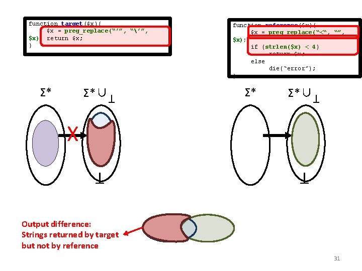 Σ*∪ T Σ* function reference($x){ $x = preg_replace(“<“, “”, $x); if (strlen($x) < 4)