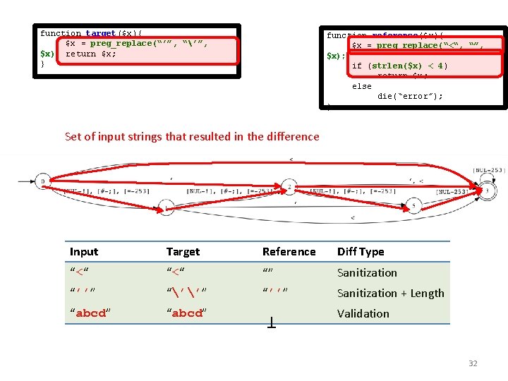 function target($x){ $x = preg_replace(“’”, “’”, $x); return $x; } function reference($x){ $x =