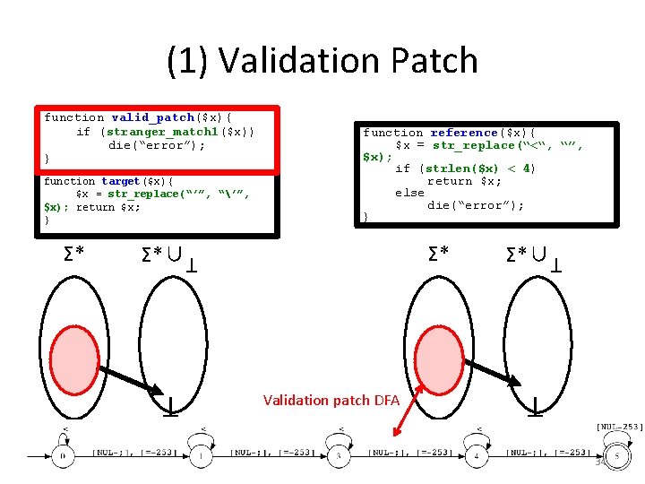 (1) Validation Patch Σ*∪ Σ* T T Σ* Validation patch DFA Σ*∪ T function