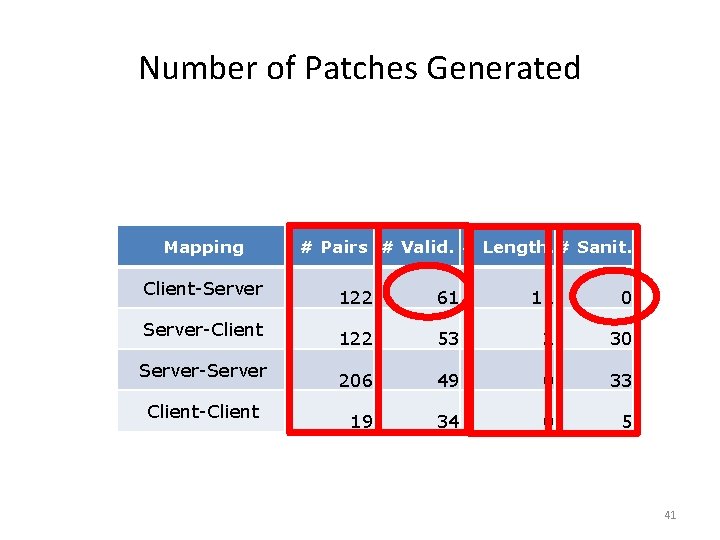 Number of Patches Generated Mapping Client-Server-Client Server-Server Client-Client # Pairs # Valid. # Length.