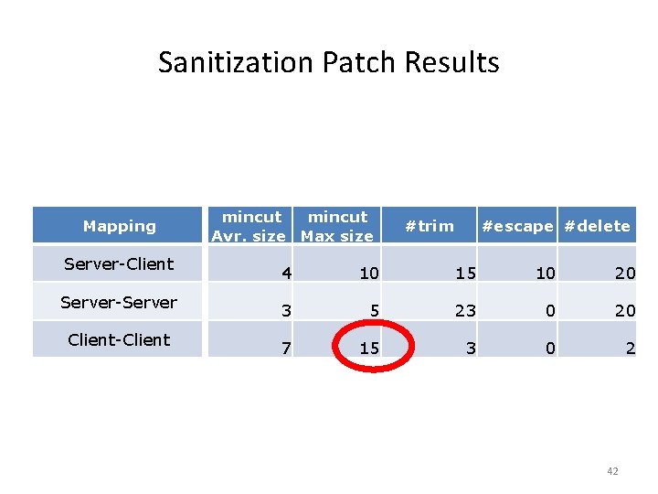 Sanitization Patch Results Mapping Server-Client Server-Server Client-Client mincut Avr. size Max size #trim #escape