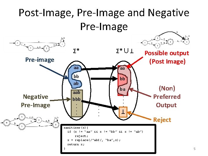 Post-Image, Pre-Image and Negative Pre-Image b a, Σ*∪ aa aa bb ab bb Pre-image