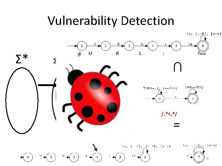 Vulnerability Detection Σ*∪ T URL: foo URL: < R Post-Image (output) L Attack Pattern