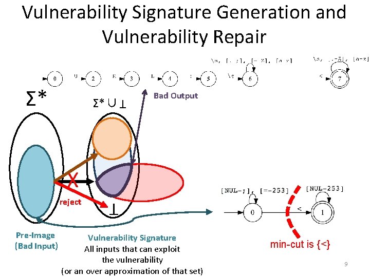 Vulnerability Signature Generation and Vulnerability Repair Σ*∪ reject Pre-Image (Bad Input) URL: < T